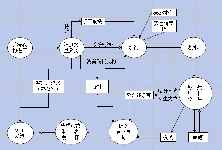 無(wú)塵服清洗流程